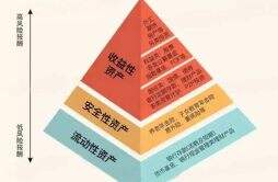 什么是理财金字塔 打造财富增长的秘诀