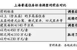 京沪新政落地首个周末新楼盘到访量提升50% 二手房置换客买大20平米是否真实