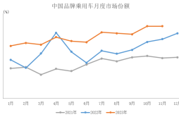 今年前11个月 中国品牌乘用车销量同比增长23.8%