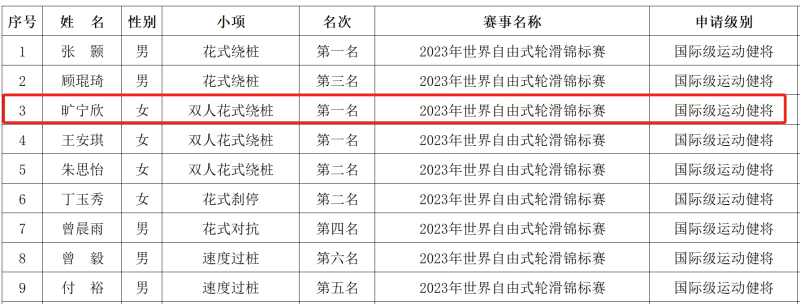 中国轮滑协会轮滑项目“国际级运动健将”9人公示名单。