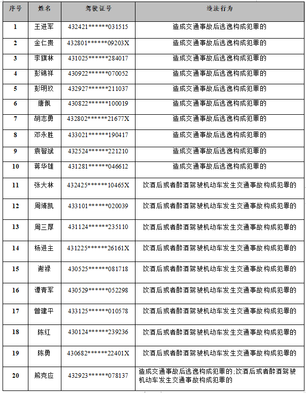 2024年1月全省终生禁驾人员名单。湖南交警提供