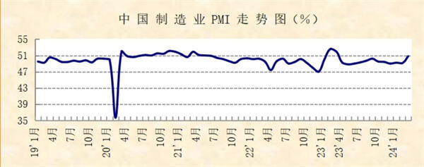3月份中国制造业采购经理指数回升明显