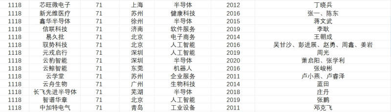 榜单中的340家中国独角兽企业 数据来源：胡润百富
