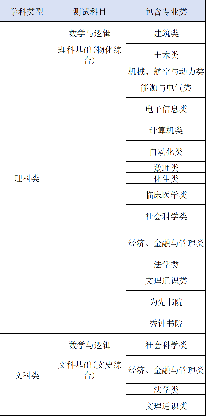清华大学2024年自强计划各学科类型及对应的初试测试科目和专业类（专业类名称以高考填报志愿系统公布为准）。