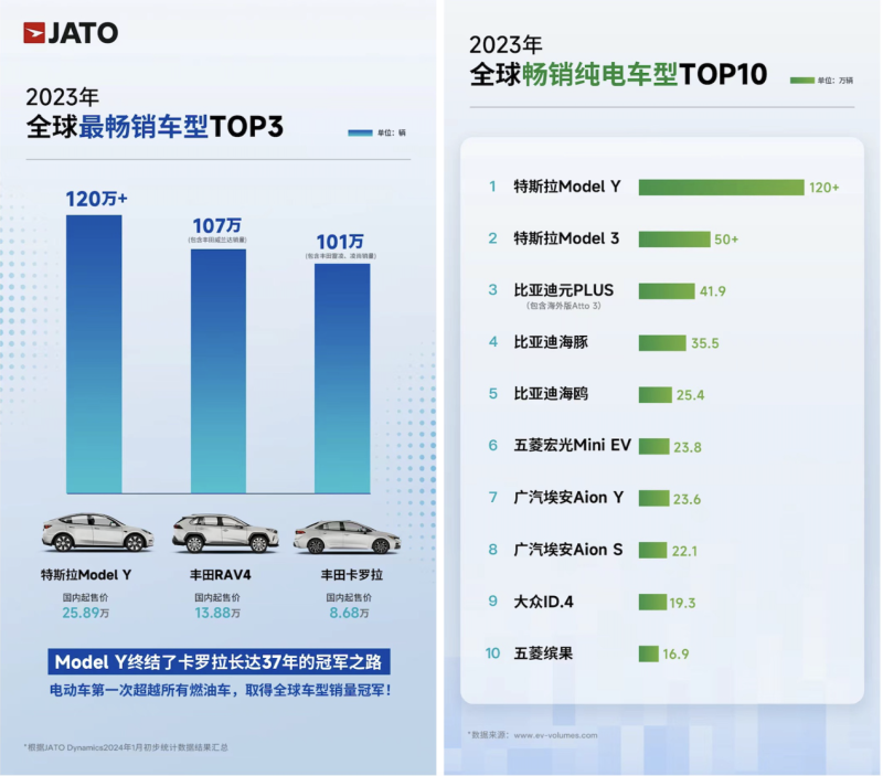 特斯拉Model Y为2023年全球最畅销车型