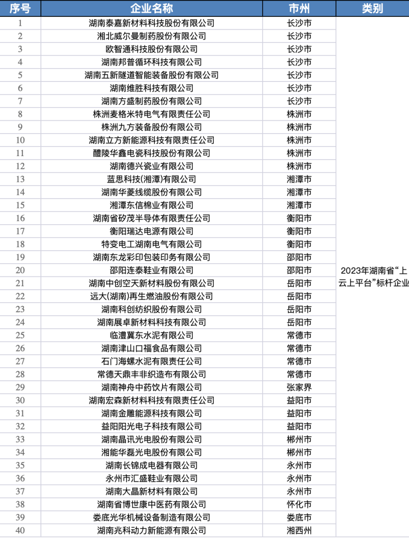 2023年湖南省“上云上平台”标杆企业名单