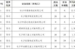 3月，湘江新区这些企业和车辆交通违法多！