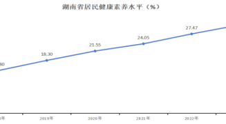 2023年湖南省居民健康素养水平提升至30.60%
