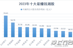 没错，是490个亿！146家上市湘企2023年“成绩单”来了
