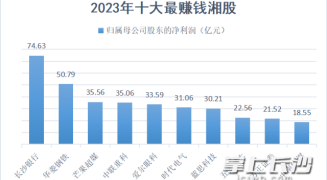 没错，是490个亿！146家上市湘企2023年“成绩单”来了