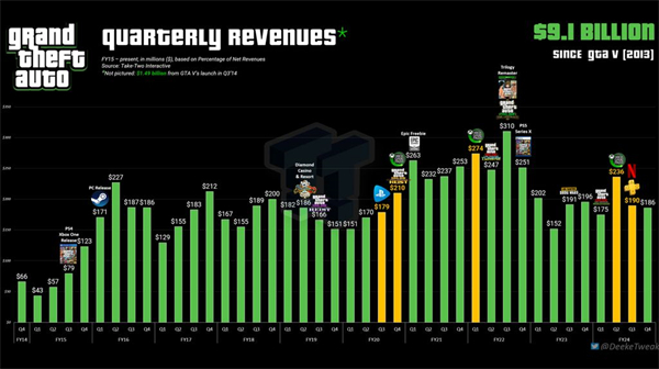 《GTA》系列游戏 11 年吸金 91.18 亿美元