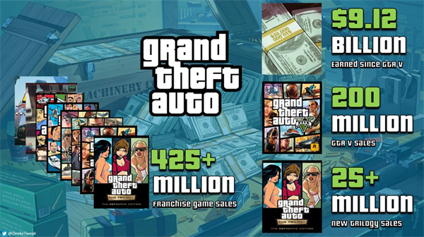 《GTA》系列游戏 11 年吸金 91.18 亿美元