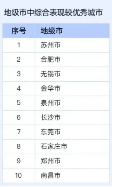 在“地级市中综合表现较优秀城市”里，长沙市排在第6位。  报告截图