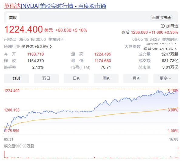 英伟达市值飙升，超越苹果荣登全球第二