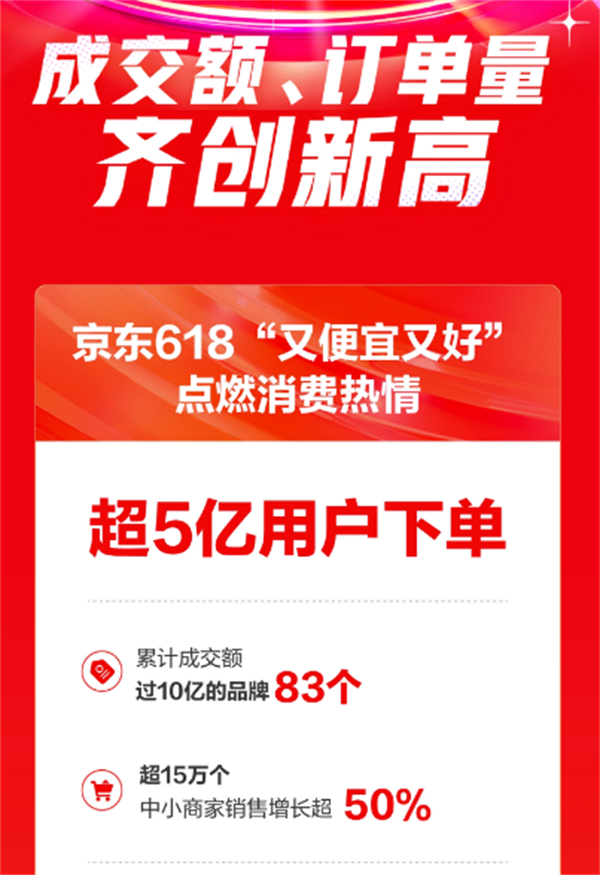 京东 618 下单用户 超 5 亿