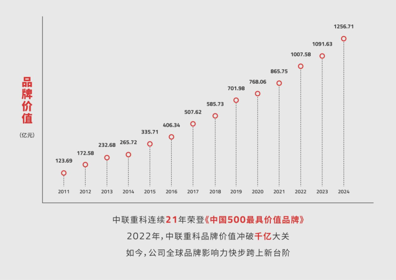 中联重科品牌价值连年增长。