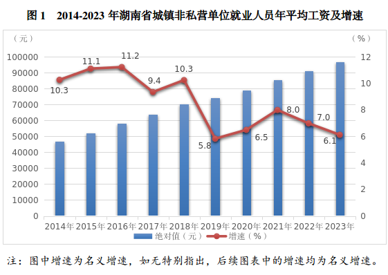 2023年全省城镇非私营单位就业人员年平均工资97015元