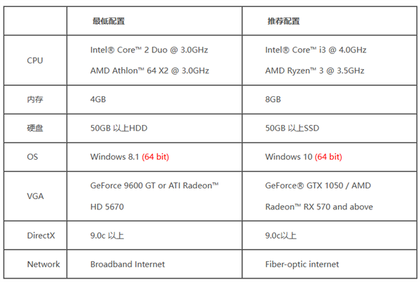 20年老网游《冒险岛 Online》宣布不再支持 Win10 以下系统