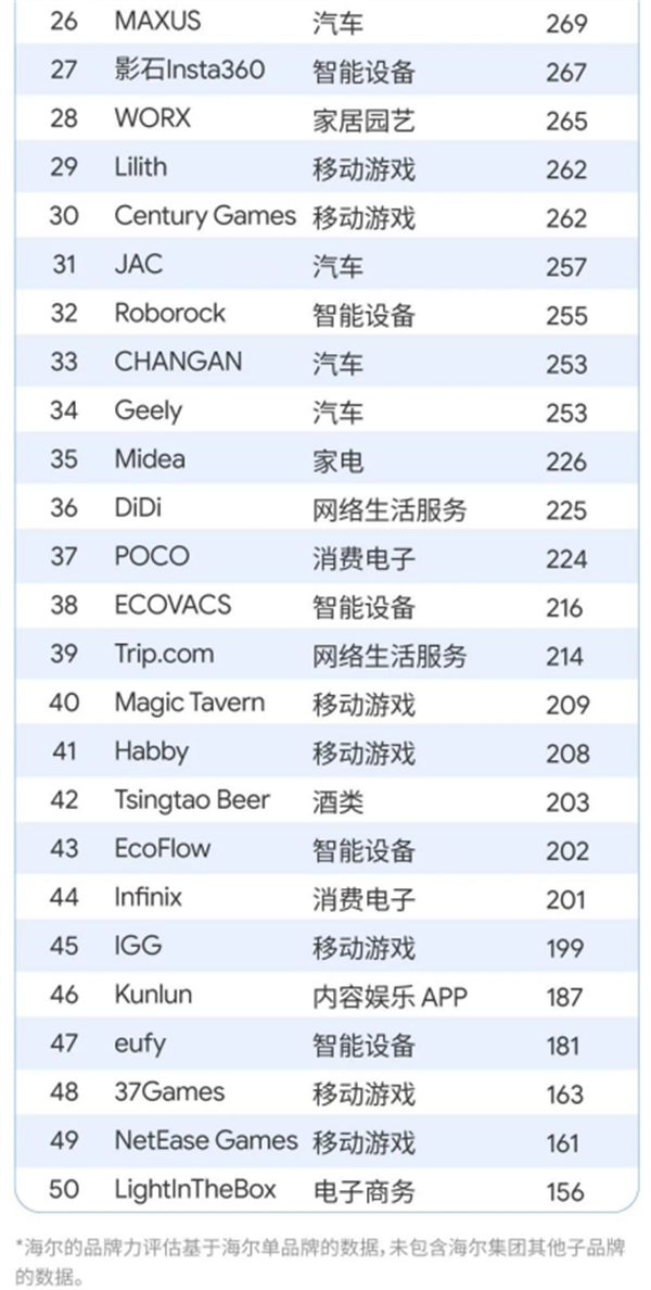 《BrandZ 中国全球化品牌 2024 》发布：字节、小米、华为、OPPO前十