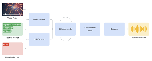 谷歌 DeepMind 公布为无声视频配音 AI 模型