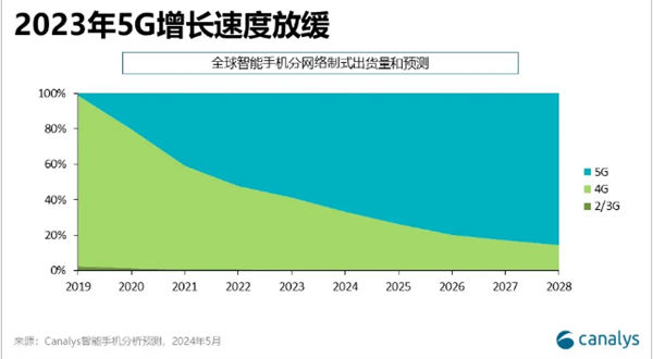 Canalys 预计今年 5G 手机出货量将增加到 67%